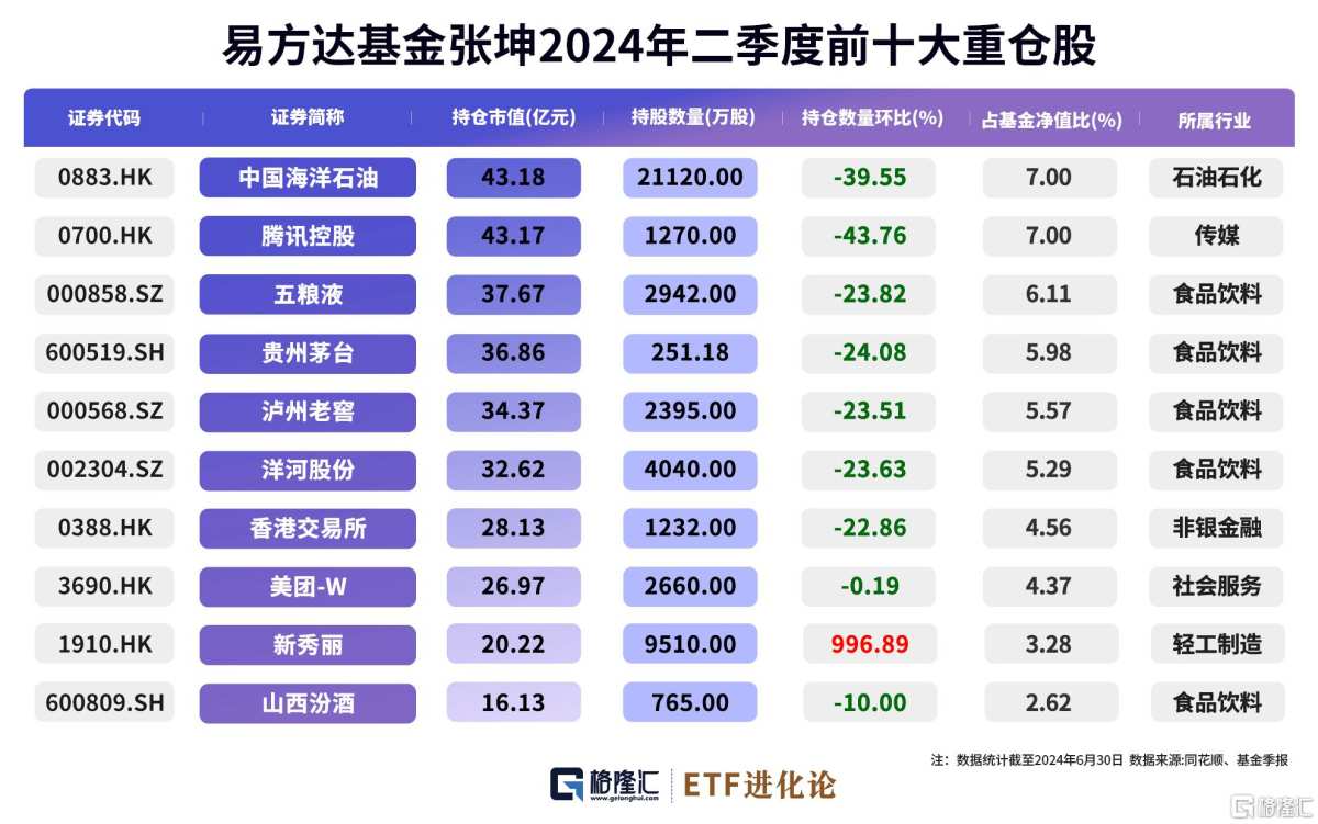 格隆汇基金日报| 大幅度调仓！张坤、萧楠、李晓星二季报出炉