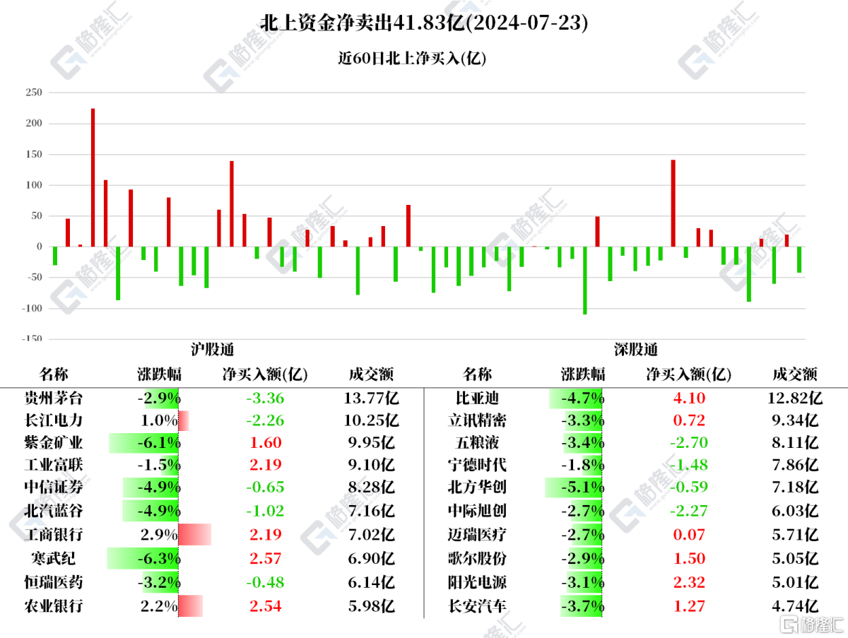 南北水| 南水抛售茅台超3亿元，北水再加仓腾讯超4亿港元