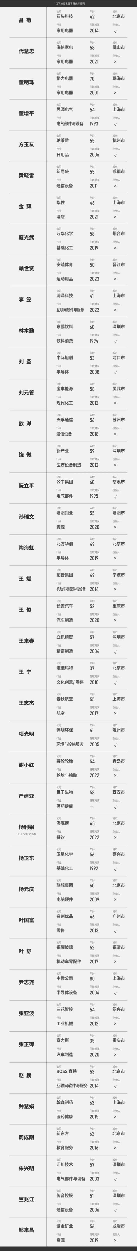 福布スは「2024年の中国の最優秀CEO」リストを発表し、名创优品（ミニソーグループホールディングス）の叶国富が初めてリストに入りました。