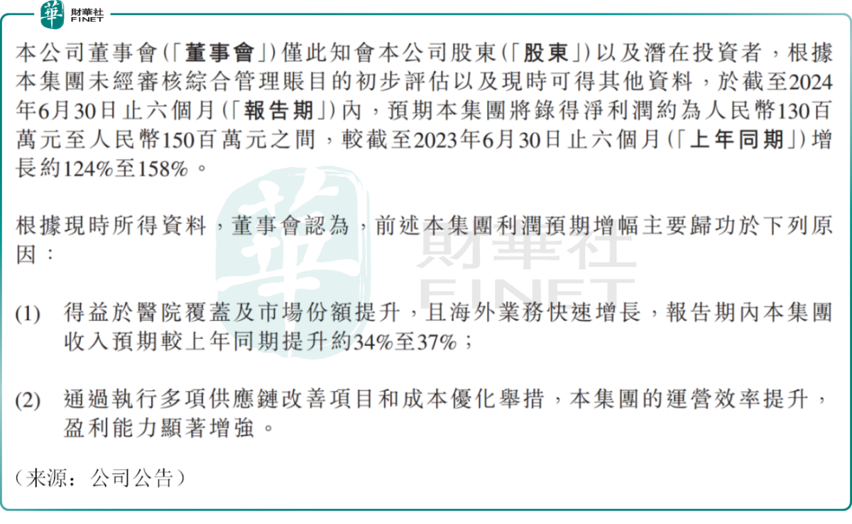 净利最高预增158%，微创脑科学股价迎来触底大反弹？