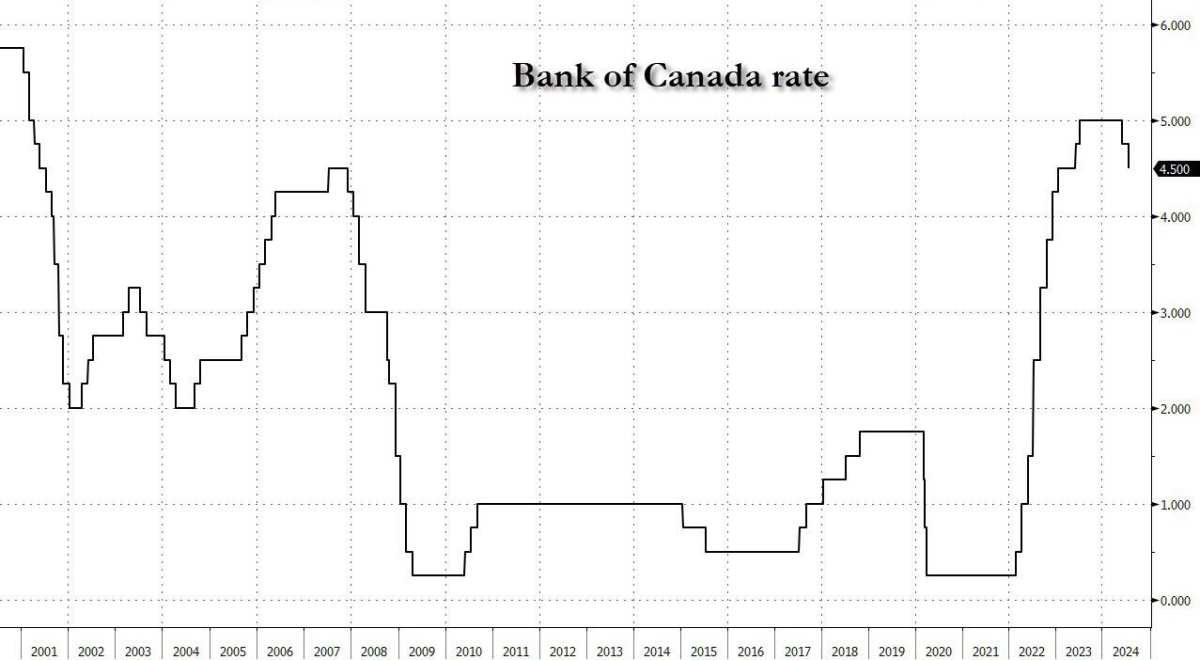As the pioneer of G7 countries cutting interest rates, Canada has once  again cut interest rates by 25 basis points as scheduled, indicating  further cuts in the future.