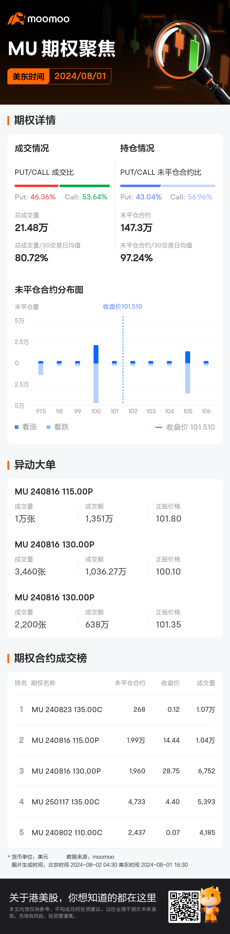 美光科技期权聚焦：8月1日成交21.48万张，未平仓合约147.3万张