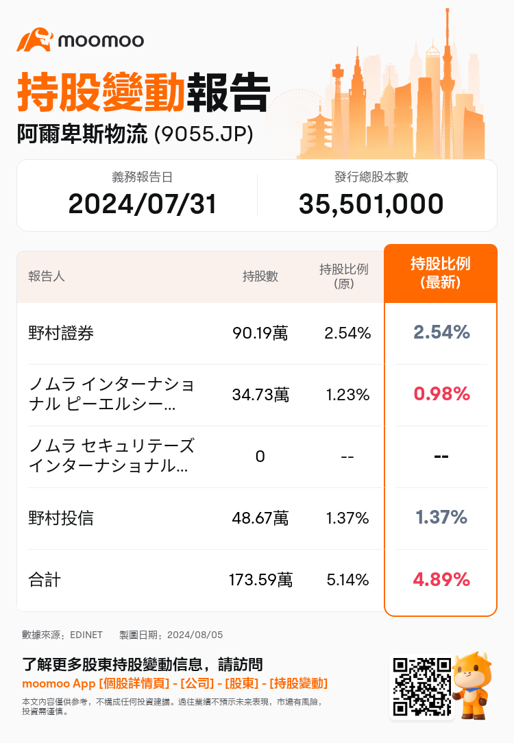 JPStockInsiderTradingAutoNewsSpider_mm_S100U5LO_1722829500_zh-hk