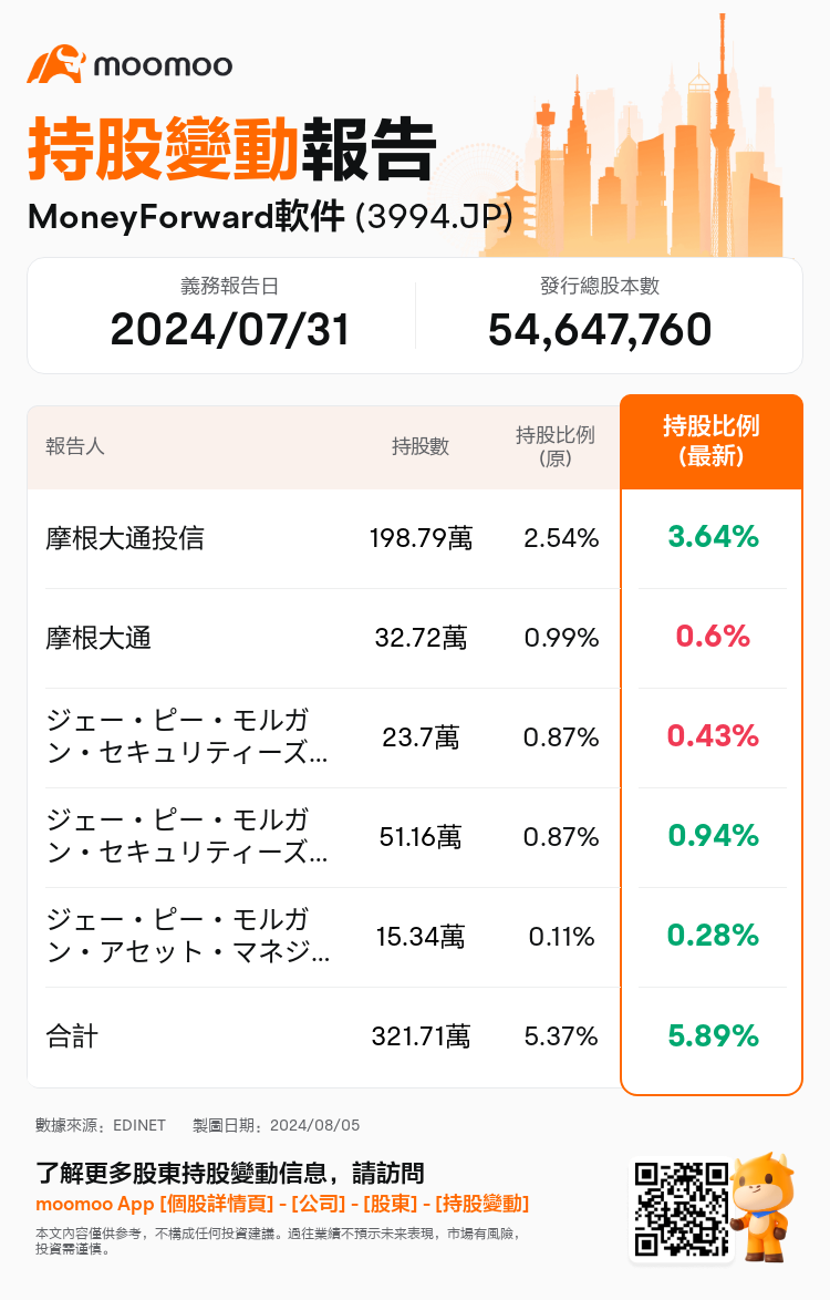 JPStockInsiderTradingAutoNewsSpider_mm_S100U5MB_1722834660_zh-hk