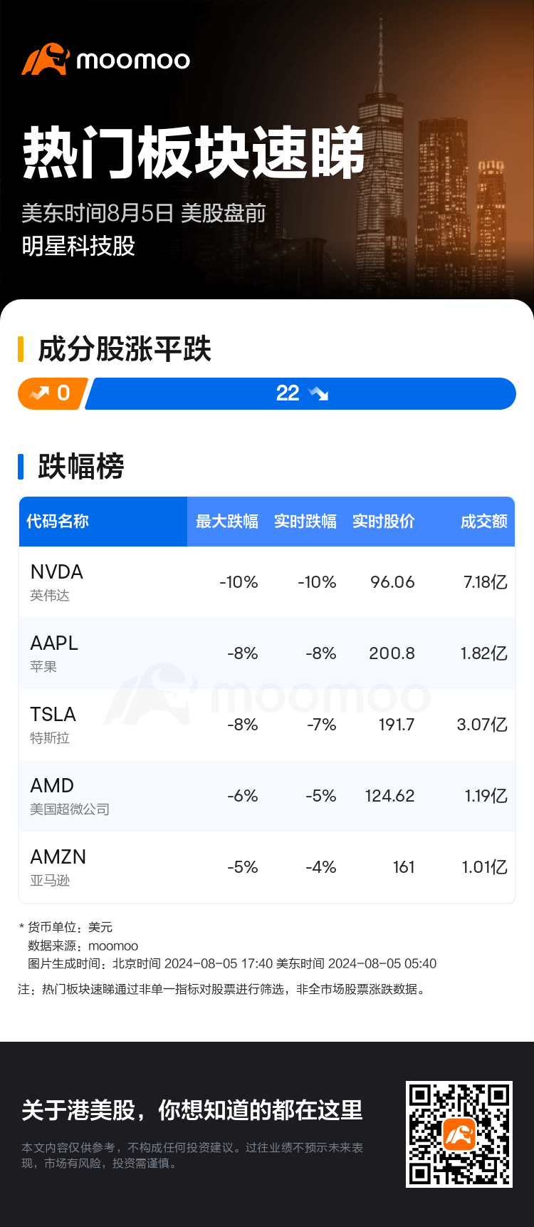 热门板块速睇：美股盘前明星科技股走弱，英伟达领跌