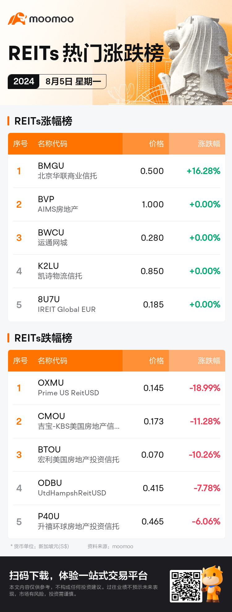 reits_SGDailyUpFallTradingAutoNewsSpider_AppEntity.MM_20240805_1722849600_sc.png