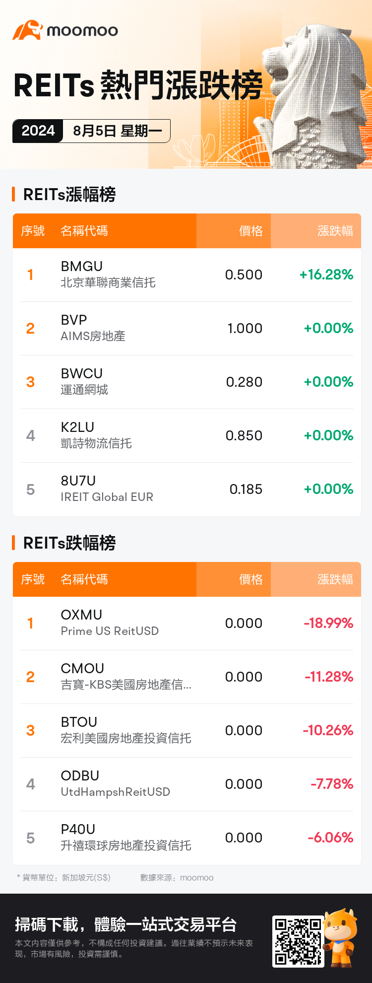 reits_SGDailyUpFallTradingAutoNewsSpider_AppEntity.MM_20240805_1722849600_tc.png