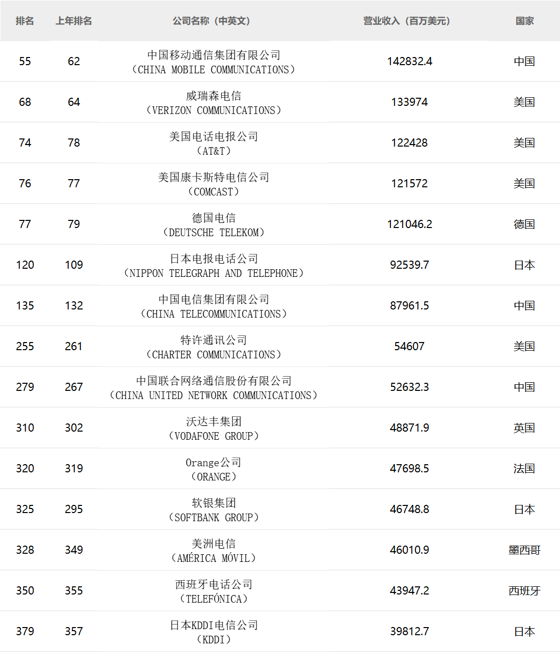 世界10大电信运营商来了，中国移动雄踞榜首，中国联通排名下滑12位