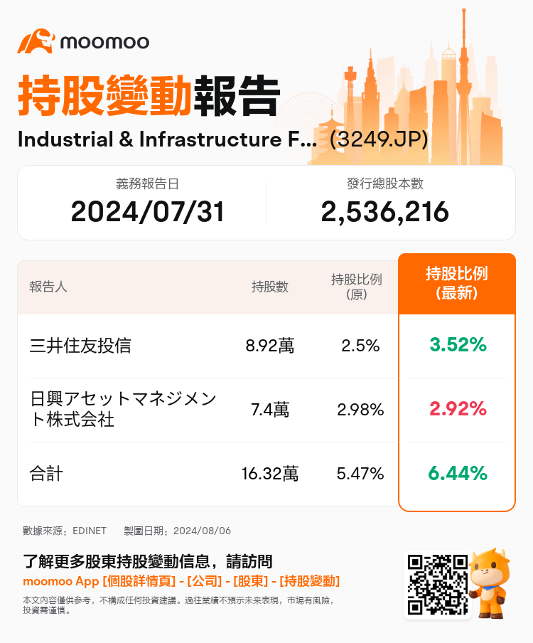 JPStockInsiderTradingAutoNewsSpider_mm_S100U561_1722906960_zh-hk