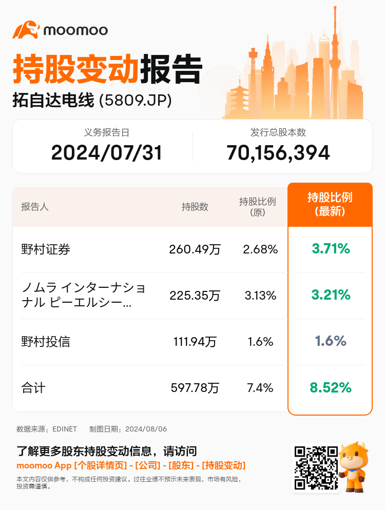 JPStockInsiderTradingAutoNewsSpider_mm_S100U5L7_1722910560_zh-cn