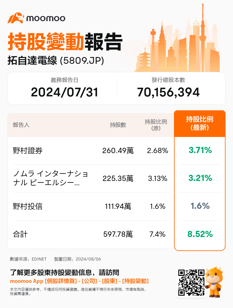 JPStockInsiderTradingAutoNewsSpider_mm_S100U5L7_1722910560_zh-hk