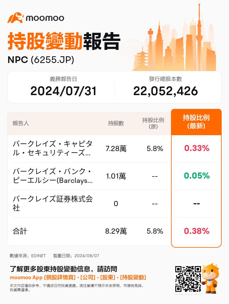 JPStockInsiderTradingAutoNewsSpider_mm_S100U5R2_1723011300_zh-hk