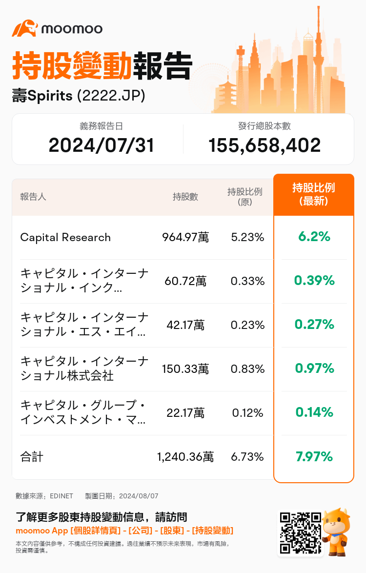 JPStockInsiderTradingAutoNewsSpider_mm_S100U5R6_1722991080_zh-hk