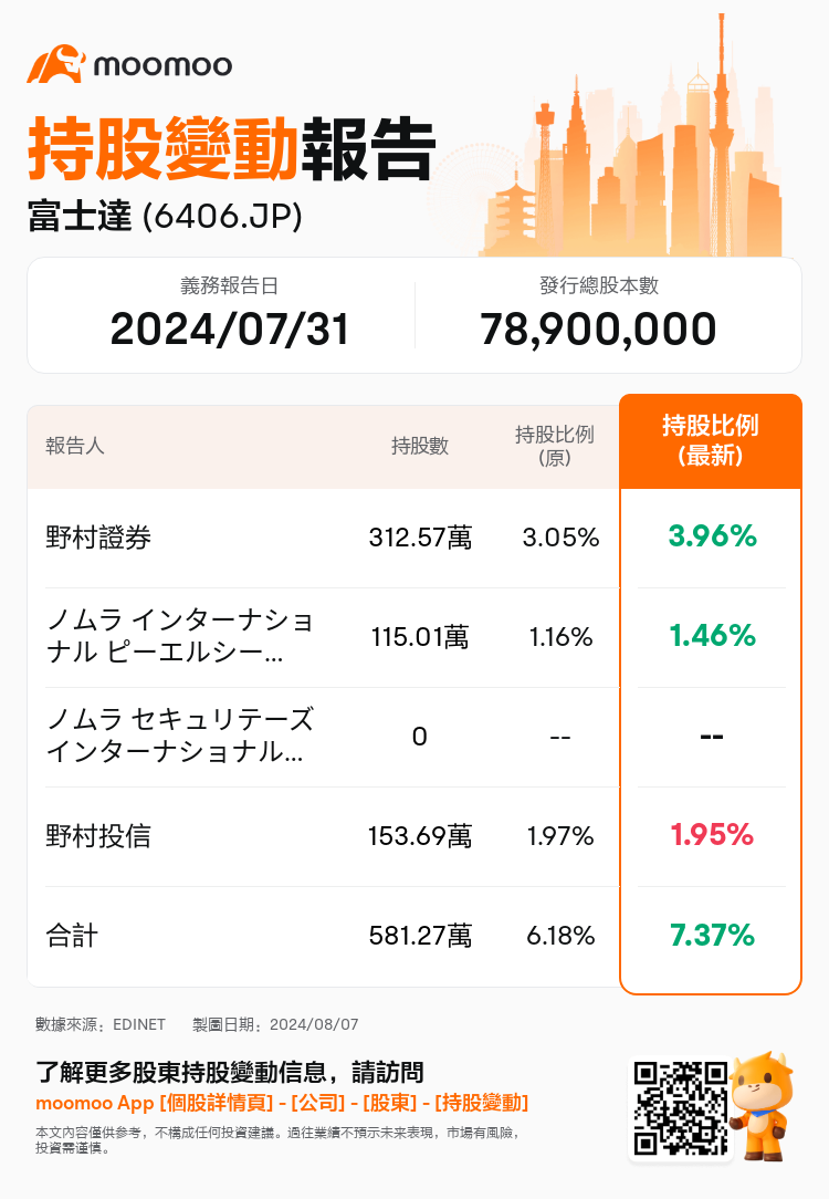 JPStockInsiderTradingAutoNewsSpider_mm_S100U665_1722995940_zh-hk