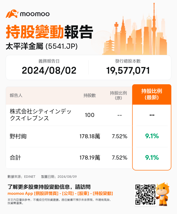 JPStockInsiderTradingAutoNewsSpider_mm_S100U6GB_1723187220_zh-hk