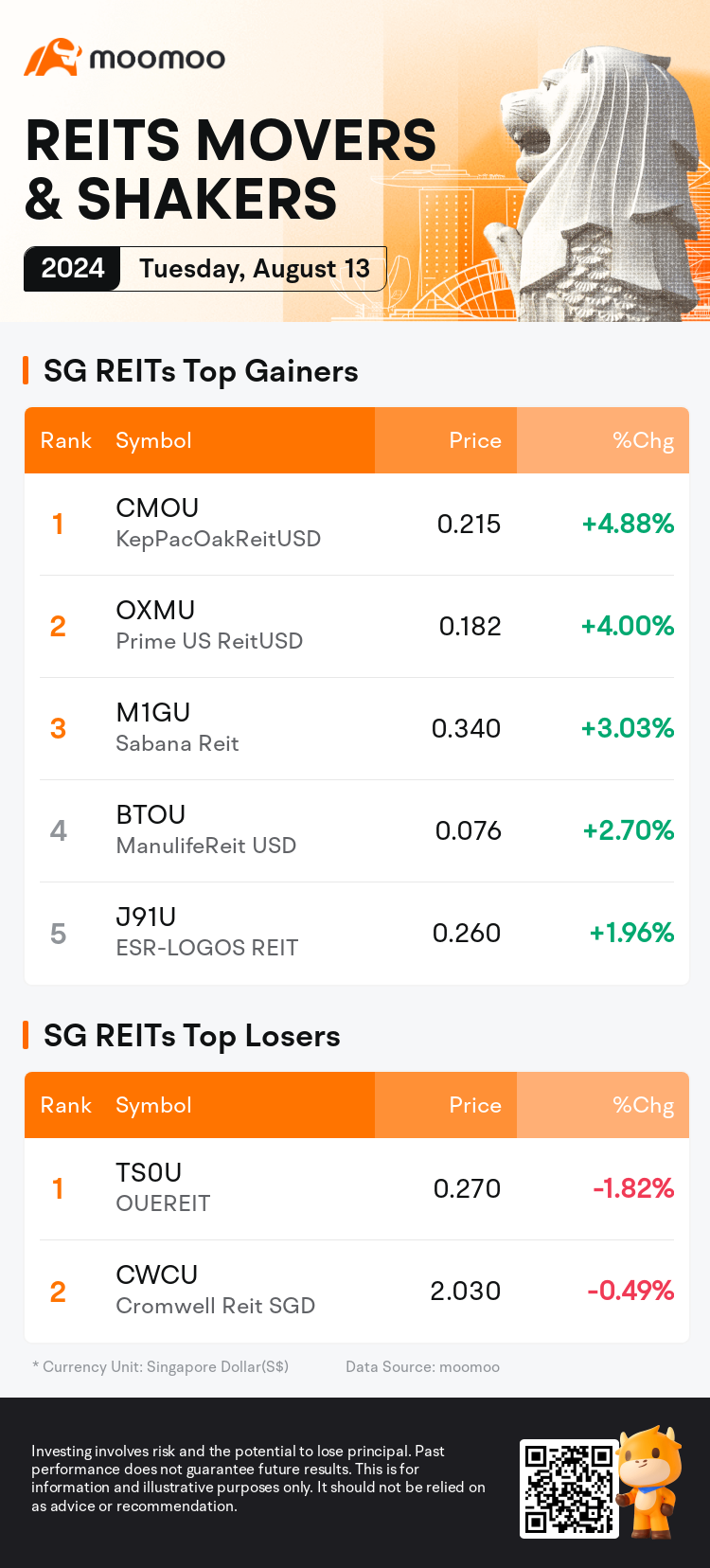 reits_SGDailyUpFallTradingAutoNewsSpider_AppEntity.MM_20240813_1723540800_en.png