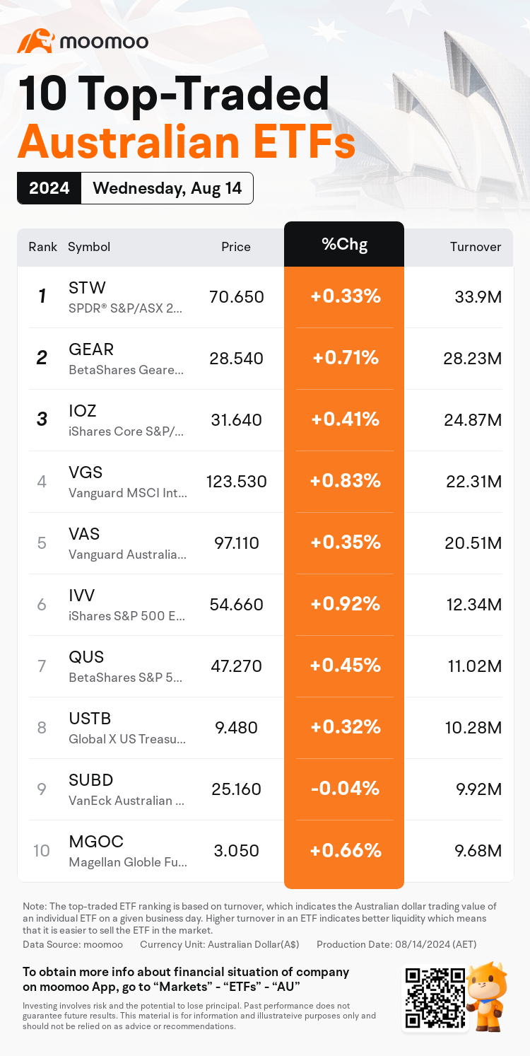 AUEtfDailyUpFallTradingAutoNewsSpider_20240814_mm_up_traded_1723616100_en