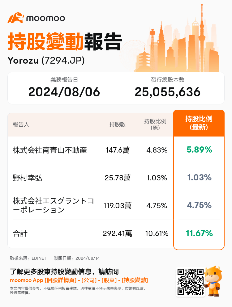 JPStockInsiderTradingAutoNewsSpider_mm_S100U7KB_1723618980_zh-hk