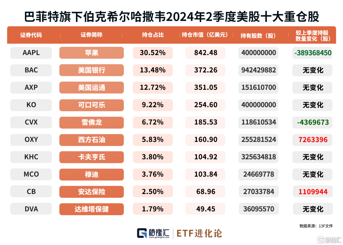 巴菲特旗下伯克希尔最新持仓来了，新进两家公司