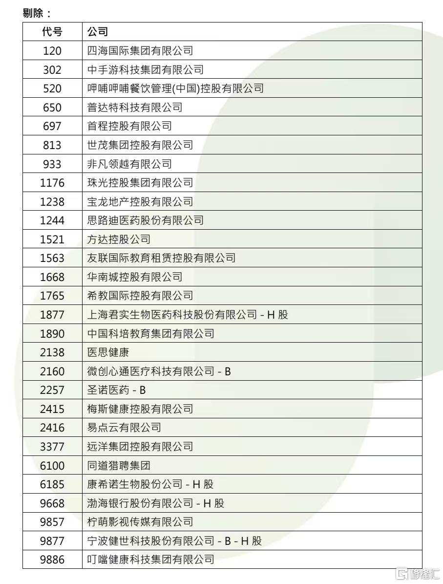 恒指季檢結果公佈！