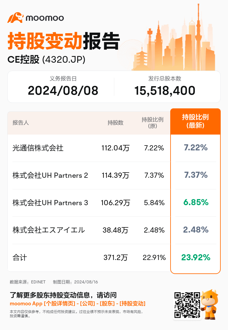 JPStockInsiderTradingAutoNewsSpider_mm_S100U8UJ_1723790100_zh-cn