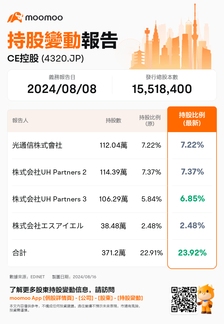 JPStockInsiderTradingAutoNewsSpider_mm_S100U8UJ_1723790100_zh-hk