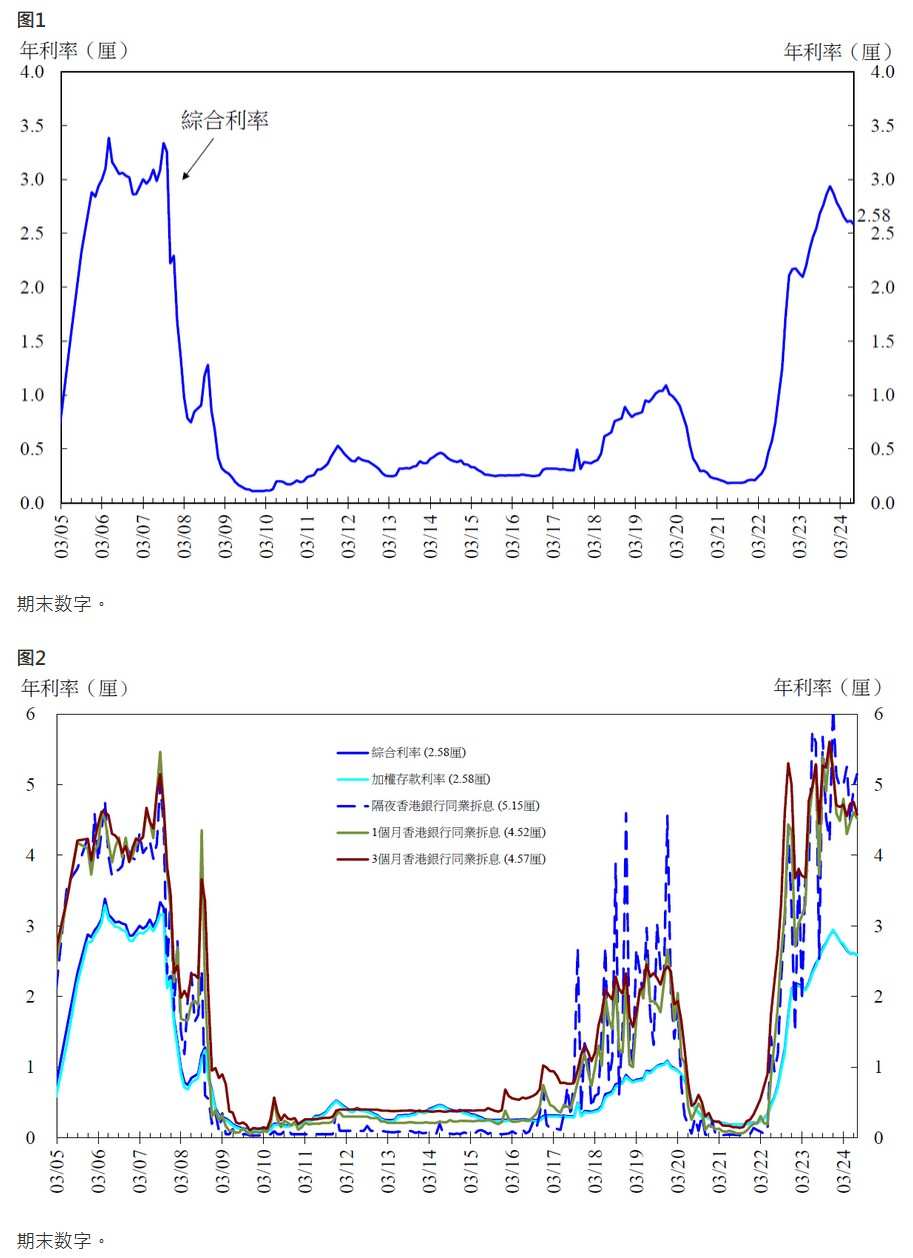 At the end of July, the composite interest rate of the Hong Kong Monetary  Authority was 2.58%, a decrease of 4 basis points compared to the previous  month.