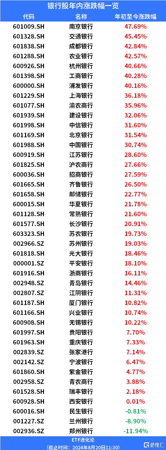 Industrial and Commercial Bank of China is the top player in A-share market  cap, with gains seen in both the CSI Banks ETF and the CSI Banks ETF  Preferred. The E Fund