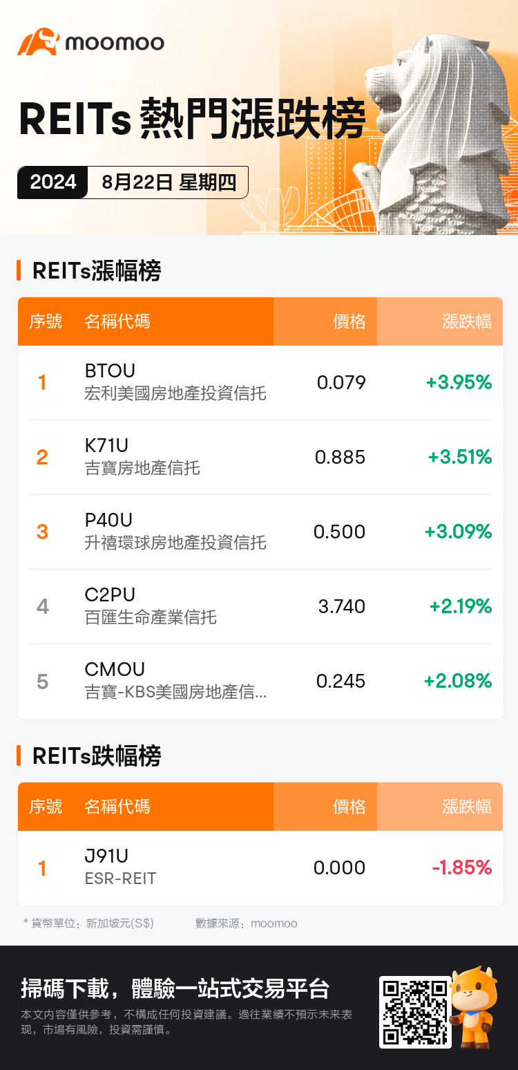 reits_SGDailyUpFallTradingAutoNewsSpider_AppEntity.MM_20240822_1724318400_tc.png