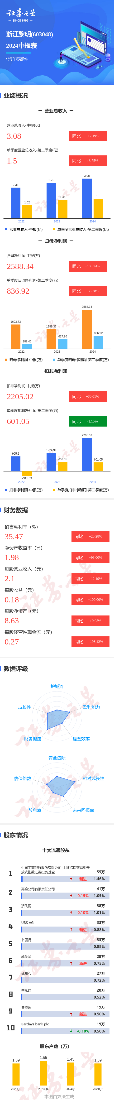 图解浙江黎明中报：第二季度单季净利润同比增33.28%