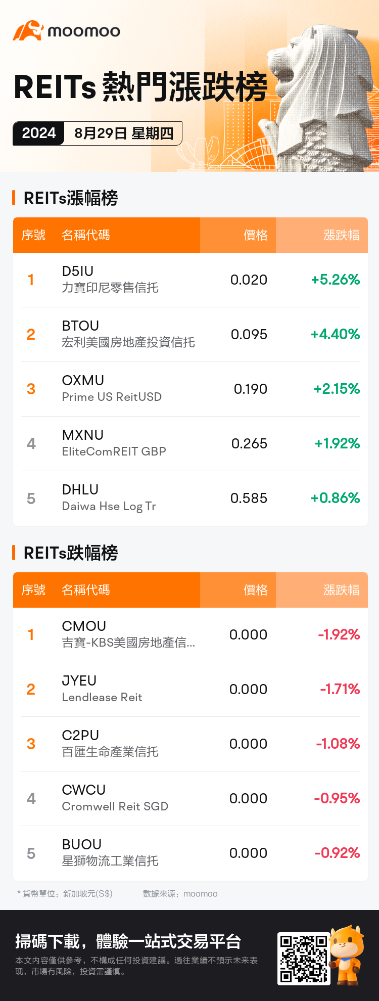 reits_SGDailyUpFallTradingAutoNewsSpider_AppEntity.MM_20240829_1724923200_tc.png