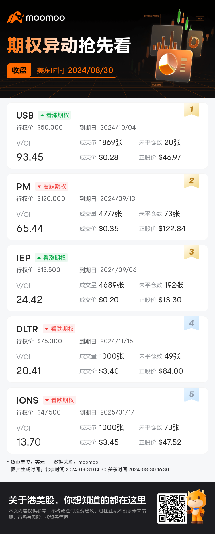 期权异动收盘速睇：USB、PM等期权交易激增，USB成交持仓比达93.5