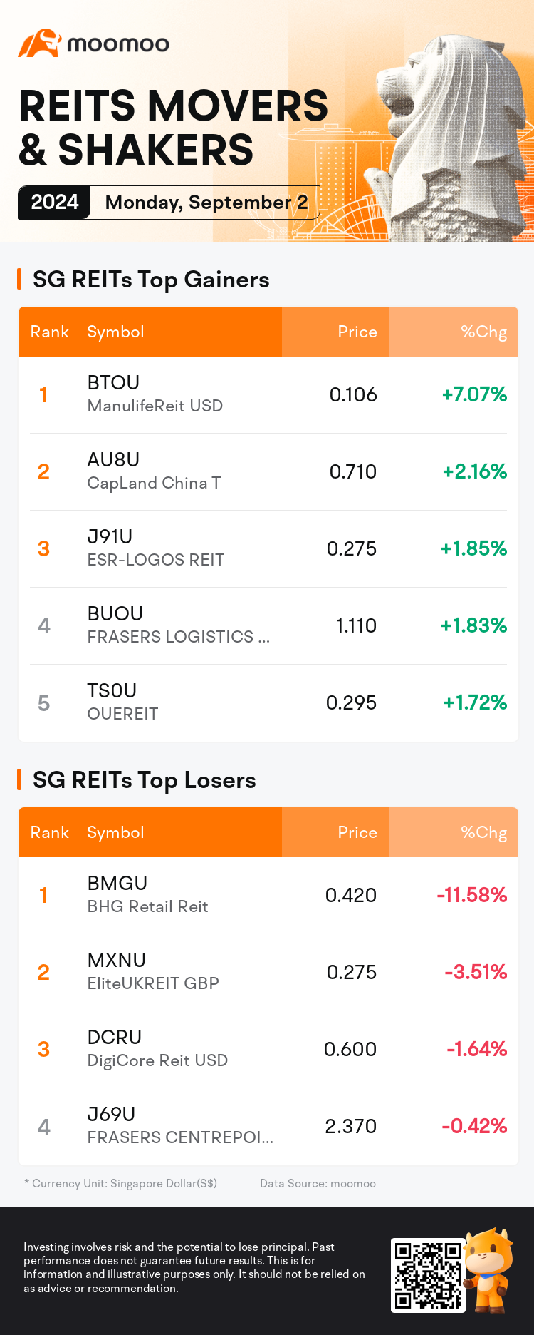 reits_SGDailyUpFallTradingAutoNewsSpider_AppEntity.MM_20240902_1725268800_en.png