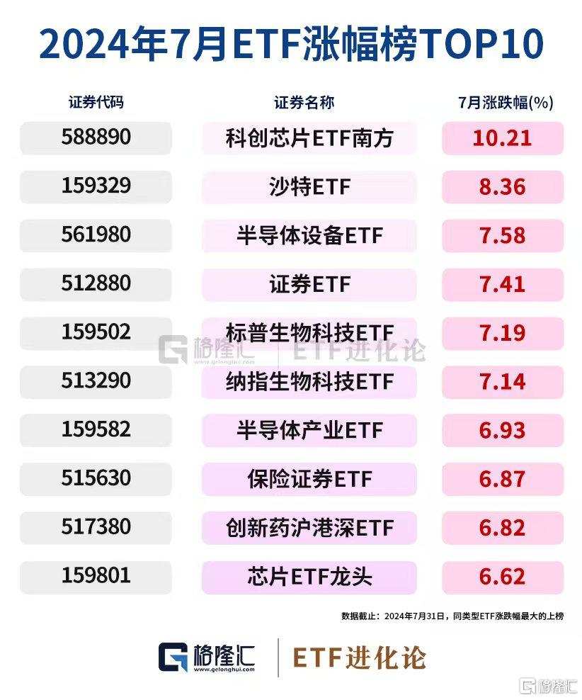 醫藥板塊全天強勢，醫療ETF龍頭、醫療ETF和醫療產業ETF漲1%