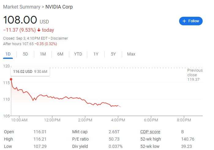 September opened with a black day! Nvidia plummeted 9.5%, causing chip  stocks and the US stock market to collapse. What happened?