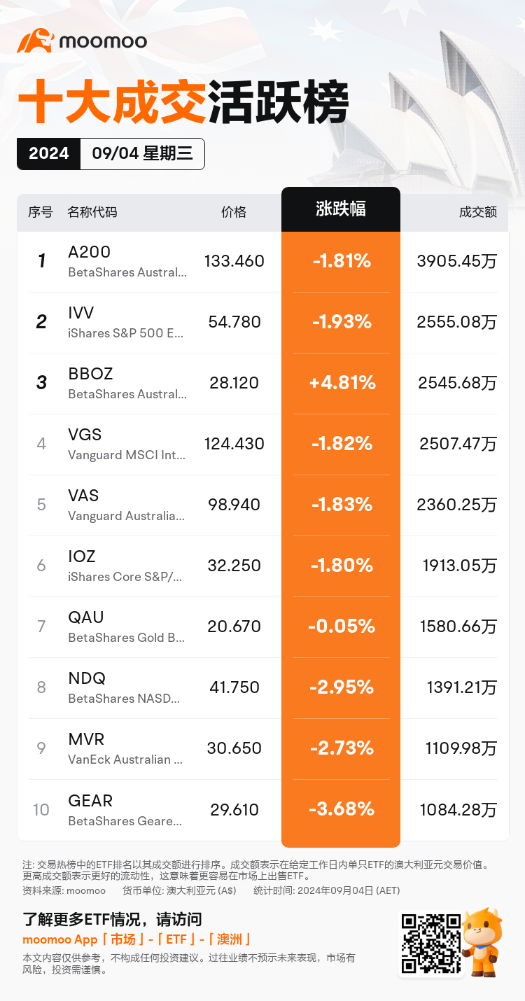 AUEtfDailyUpFallTradingAutoNewsSpider_20240904_mm_up_traded_1725430500_sc