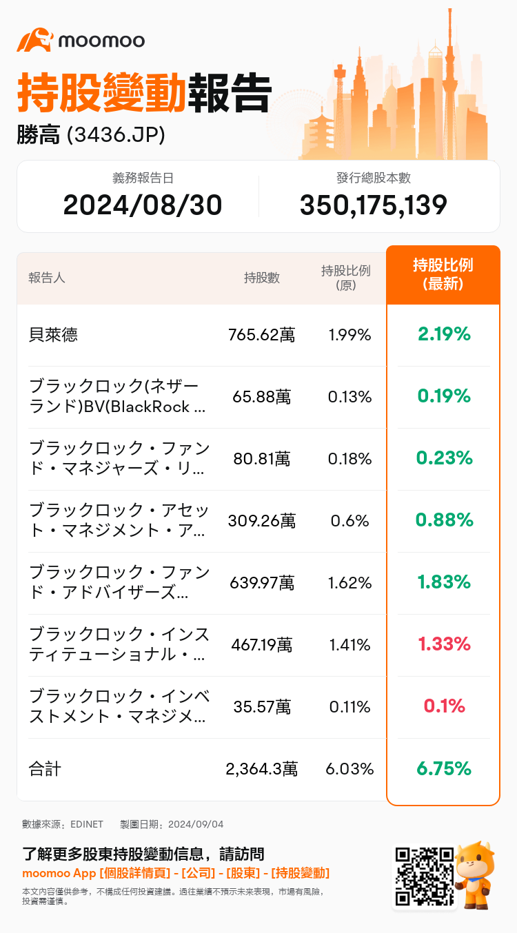 JPStockInsiderTradingAutoNewsSpider_mm_S100UBIN_1725433080_zh-hk