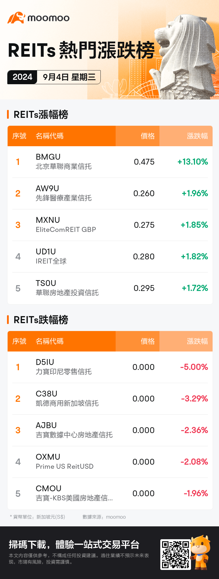 reits_SGDailyUpFallTradingAutoNewsSpider_AppEntity.MM_20240904_1725441600_tc.png