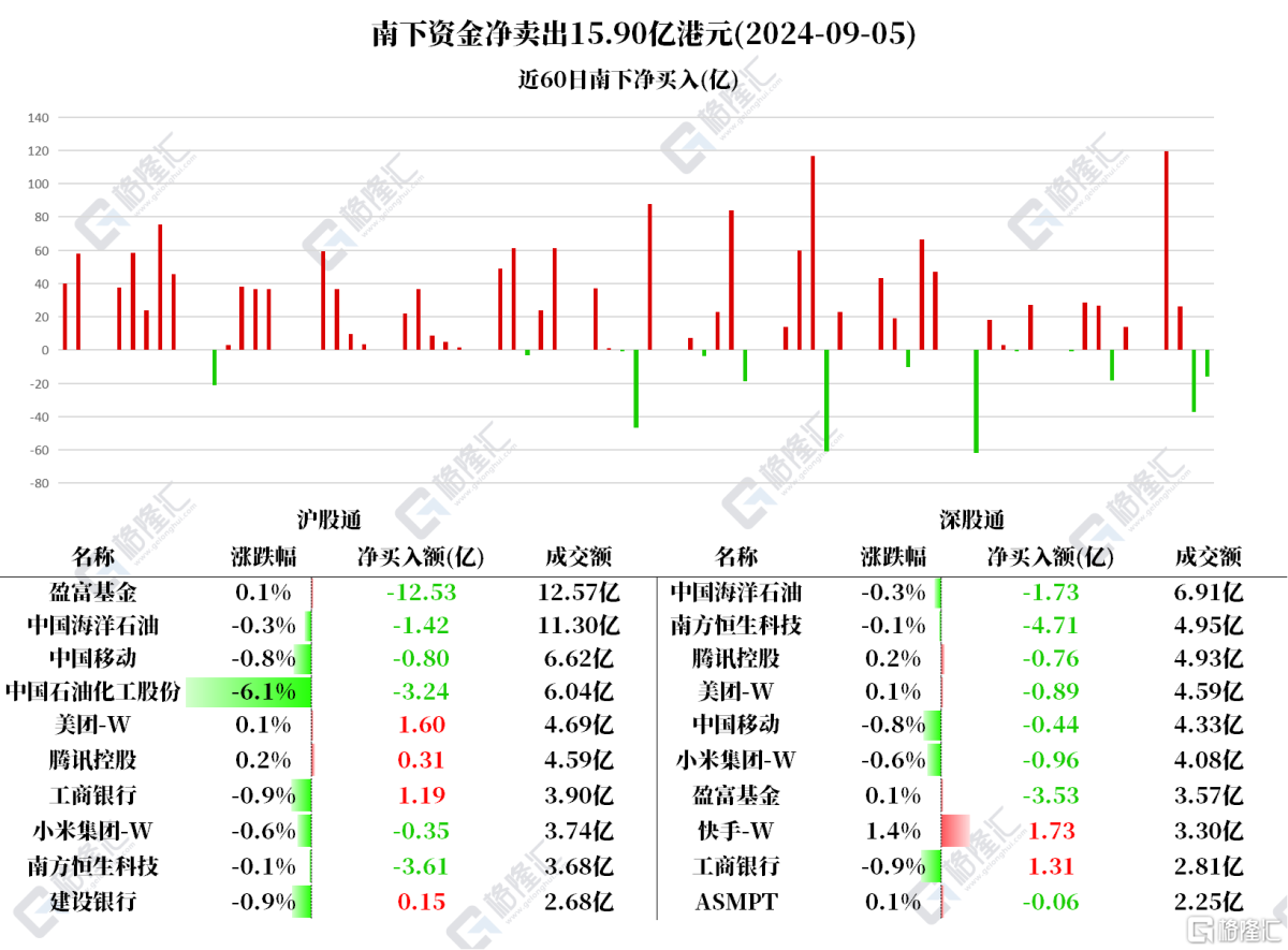 Capital Trends | Bei Shui sells petroleum stocks, Sinopec and CNOOC were  sold more than 0.3 billion Hong Kong dollars each.
