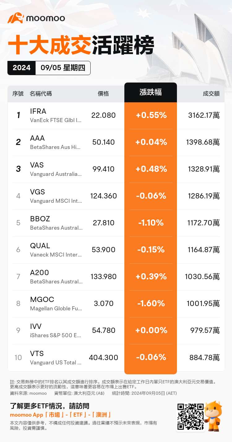 AUEtfDailyUpFallTradingAutoNewsSpider_20240905_mm_up_traded_1725516900_tc