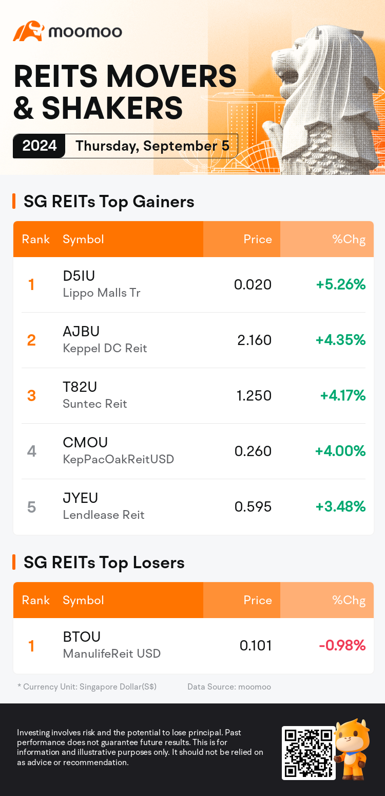 reits_SGDailyUpFallTradingAutoNewsSpider_AppEntity.MM_20240905_1725528000_en.png