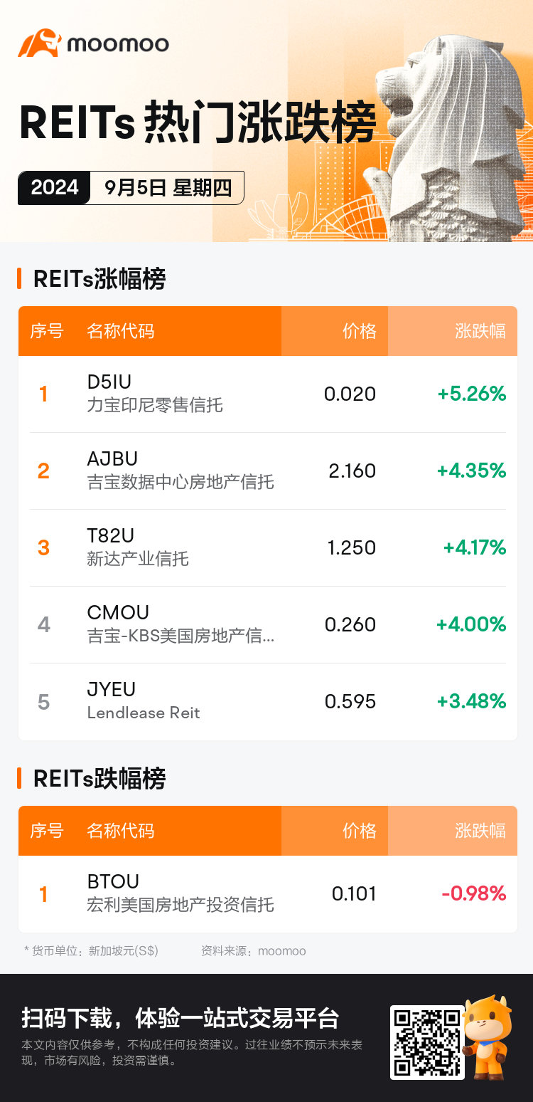 reits_SGDailyUpFallTradingAutoNewsSpider_AppEntity.MM_20240905_1725528000_sc.png