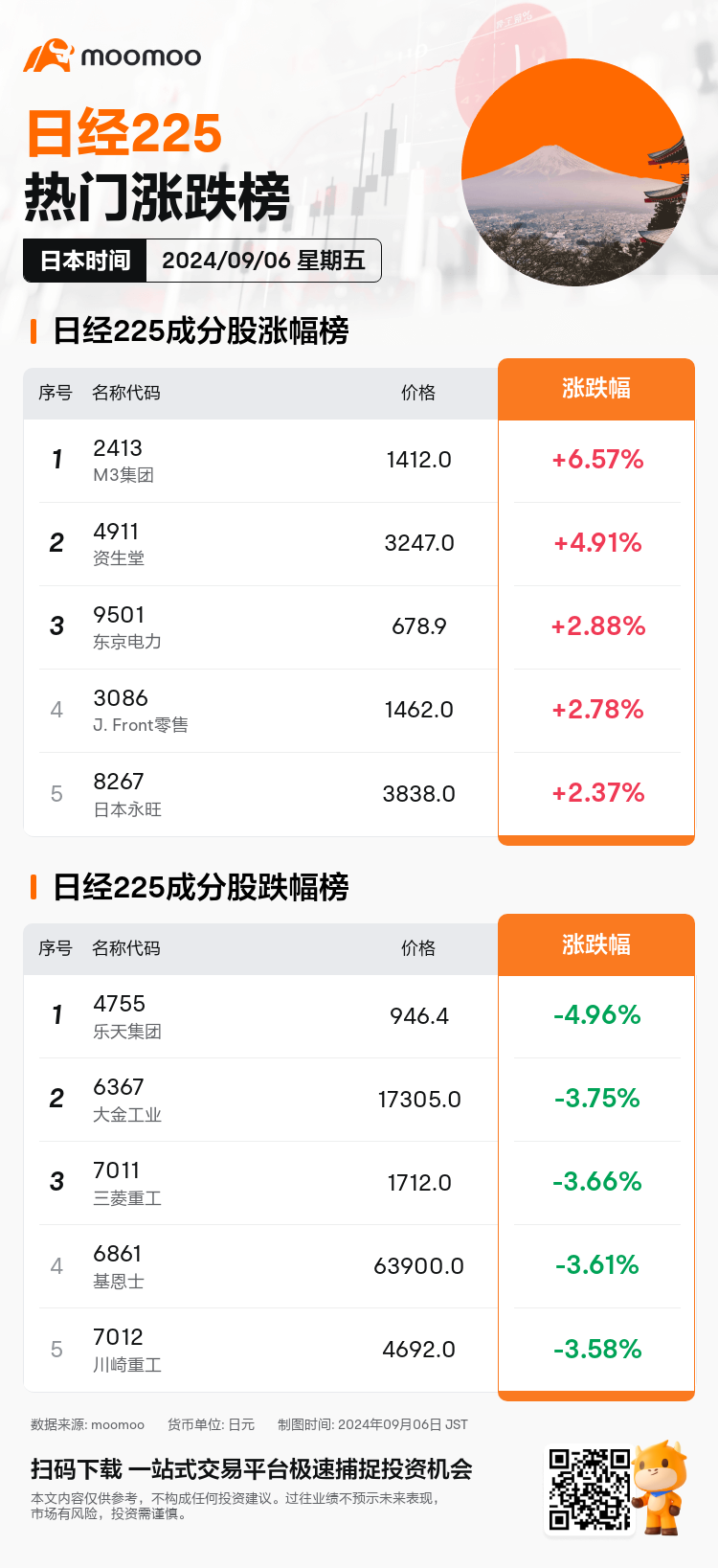 JPDailyUpFallTradingAutoNewsSpider_20240906_mm_jp225_up_fall_1725603600_SC