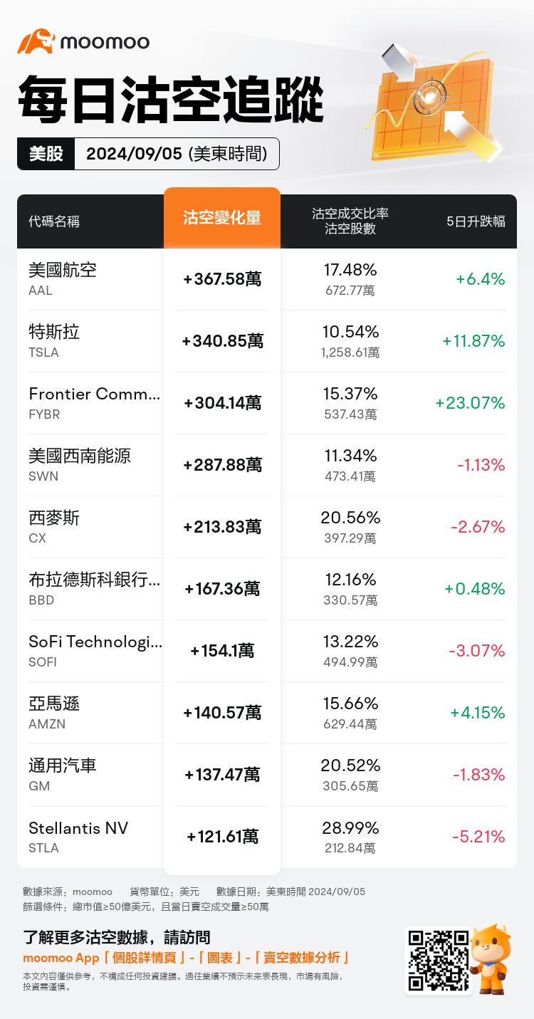 USDailyShortSaleAutoNewsSpider_mm_20240906_1725627600_zh-hk