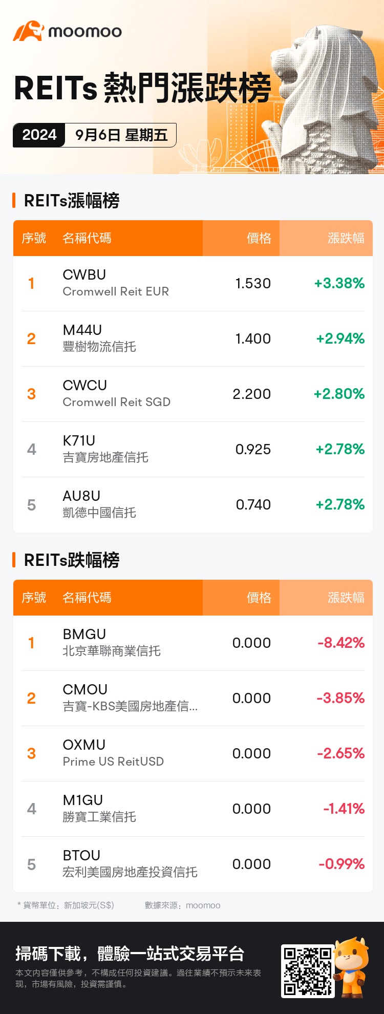 reits_SGDailyUpFallTradingAutoNewsSpider_AppEntity.MM_20240906_1725614400_tc.png