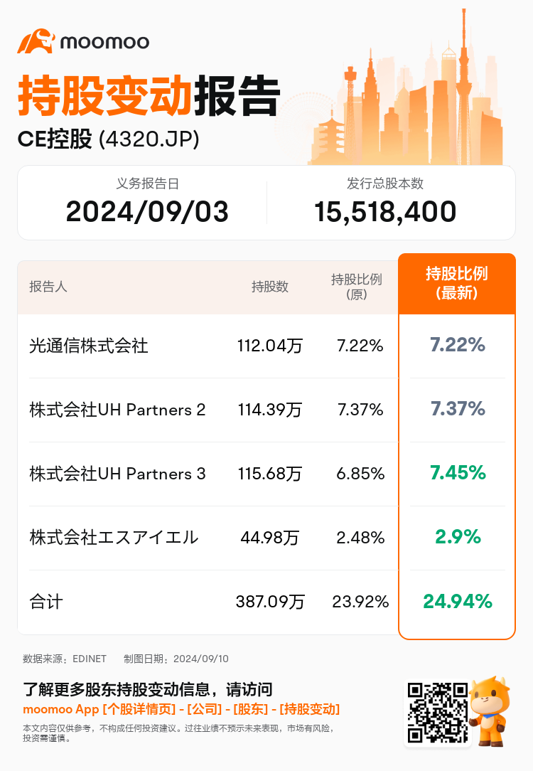 JPStockInsiderTradingAutoNewsSpider_mm_S100UCOJ_1725950700_zh-cn