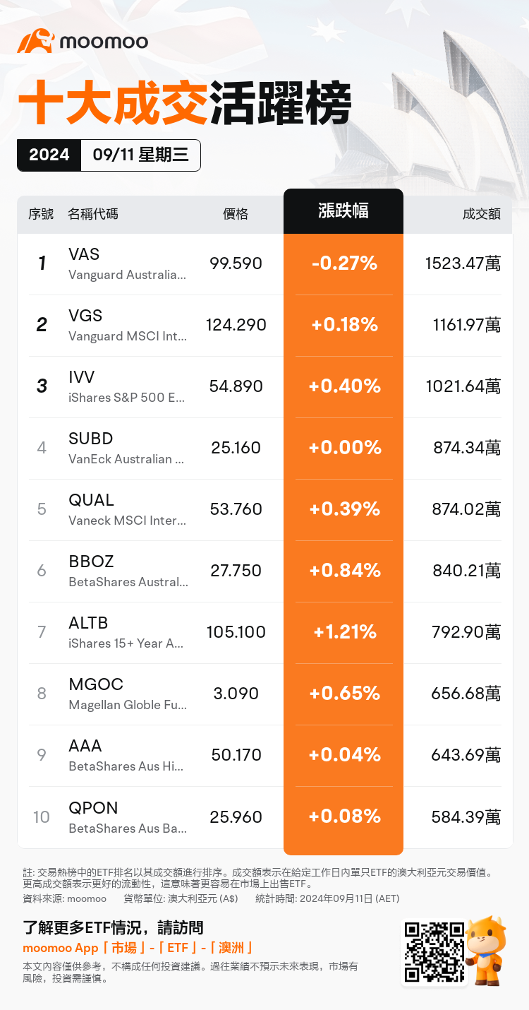 AUEtfDailyUpFallTradingAutoNewsSpider_20240911_mm_up_traded_1726035300_tc