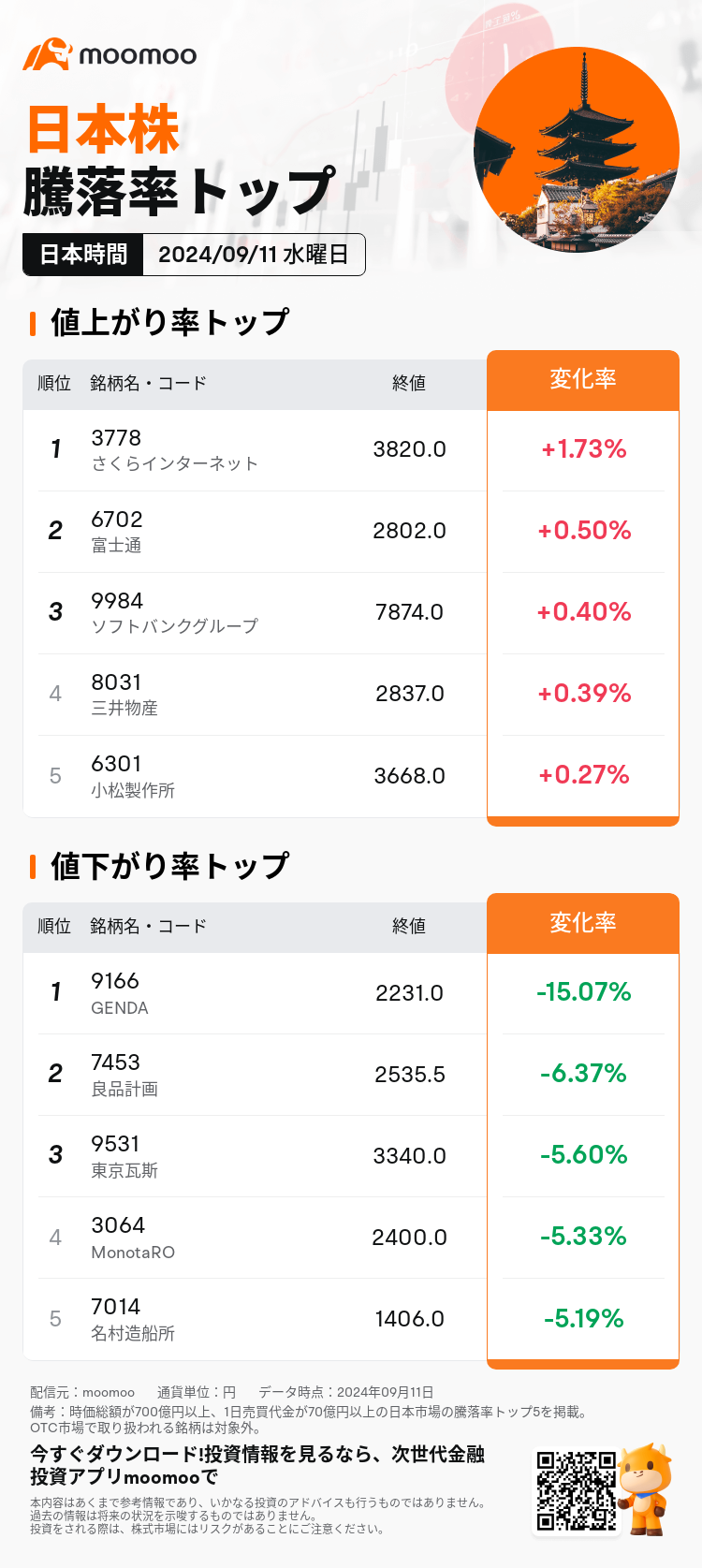 JPDailyUpFallTradingAutoNewsSpider_20240911_mm_market_up_fall_1726035600_JA