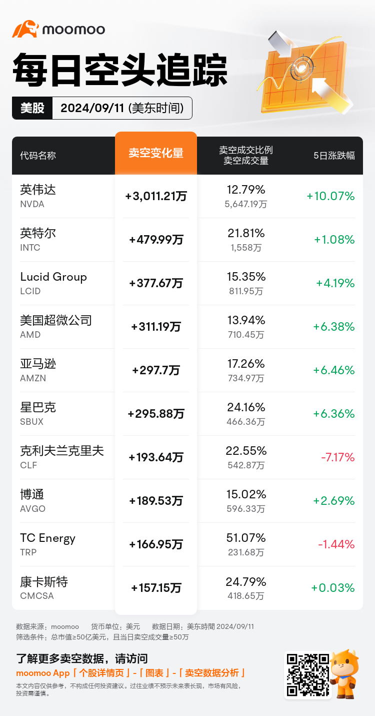 USDailyShortSaleAutoNewsSpider_mm_20240912_1726146000_zh-cn