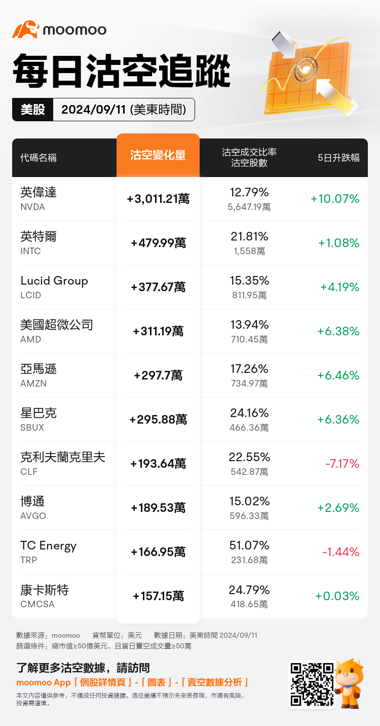 USDailyShortSaleAutoNewsSpider_mm_20240912_1726146000_zh-hk